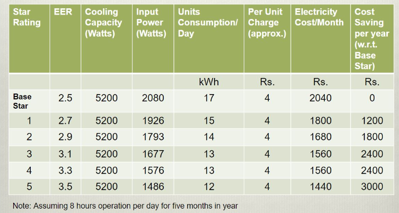 AC Energy Rating