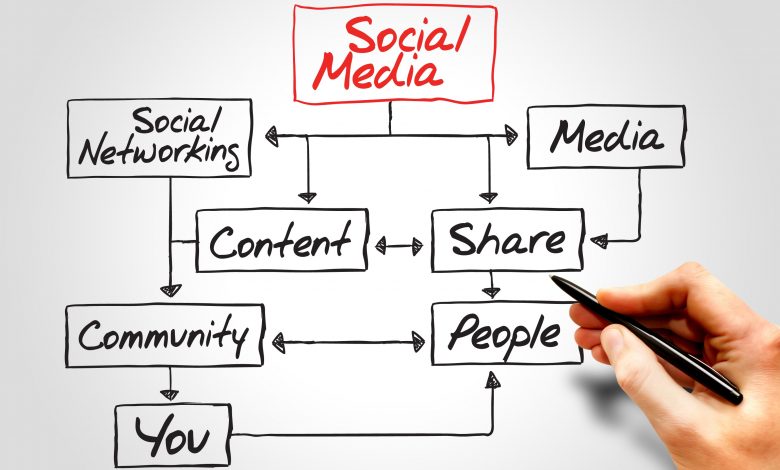 social media strategy
