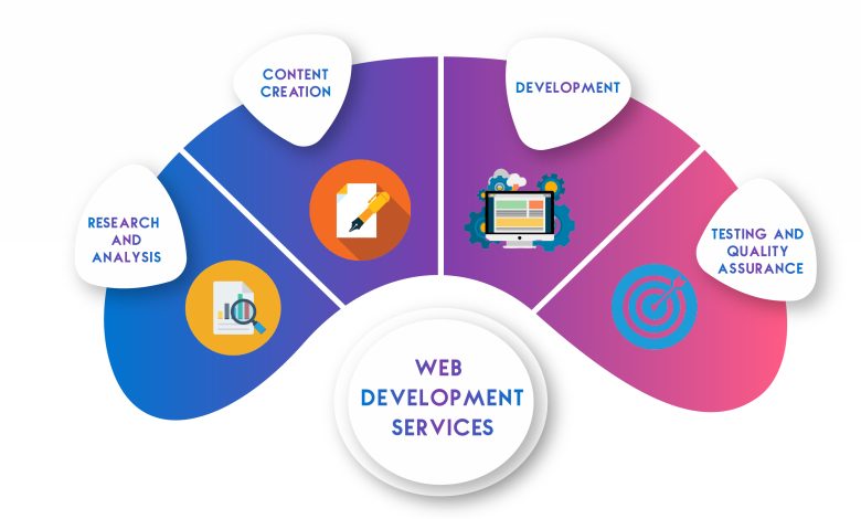 Website Development Services