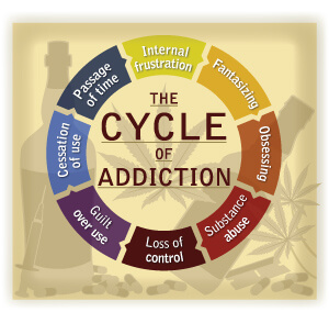 Alcohol Addiction Cycle