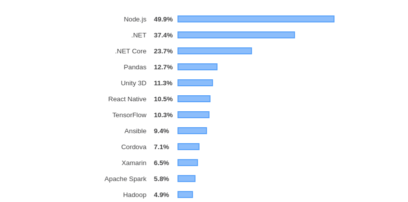 Node.js popular among languages