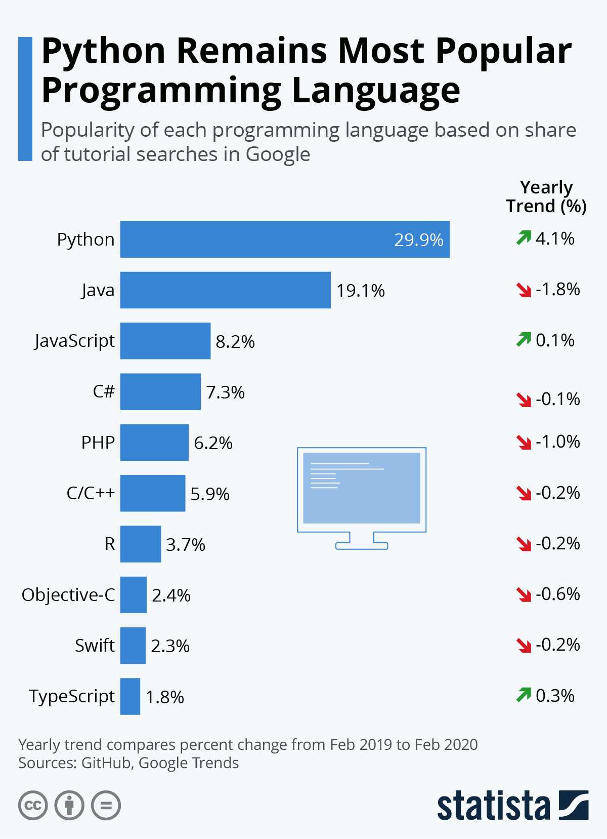 popular programming language