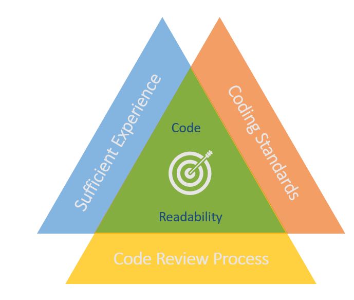 Code reusability