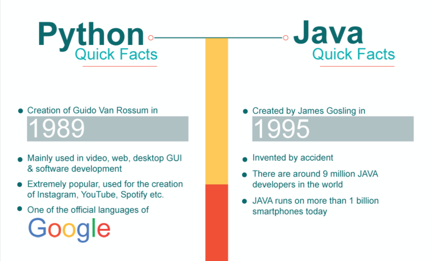 Overview of Java vs. python