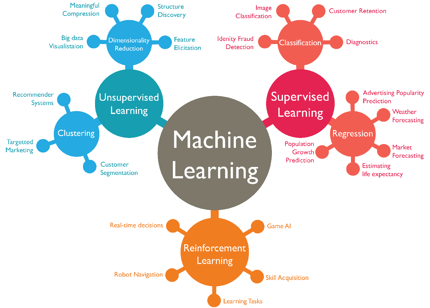 Machine Learning - java vs python