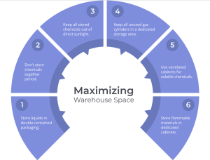 Maximizing Warehouse Space