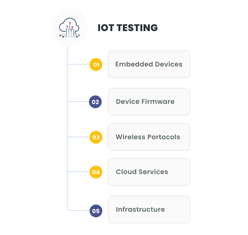 IOT Testing