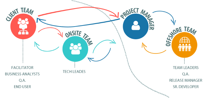 Understanding Offshore Software Development