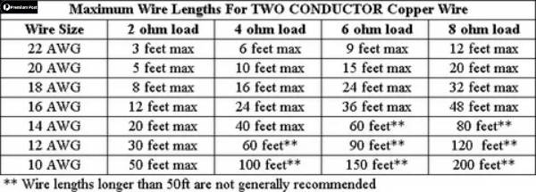 Speaker Wire Gauge Chart